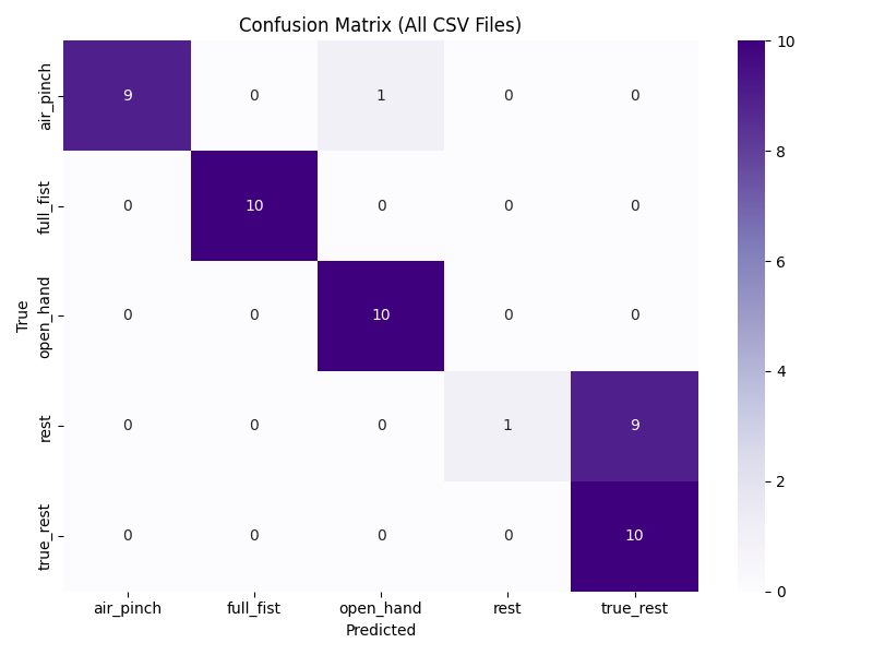 Anna Du's confusion matrix for the five-class model: the three grips separate cleanly, the two resting states do not