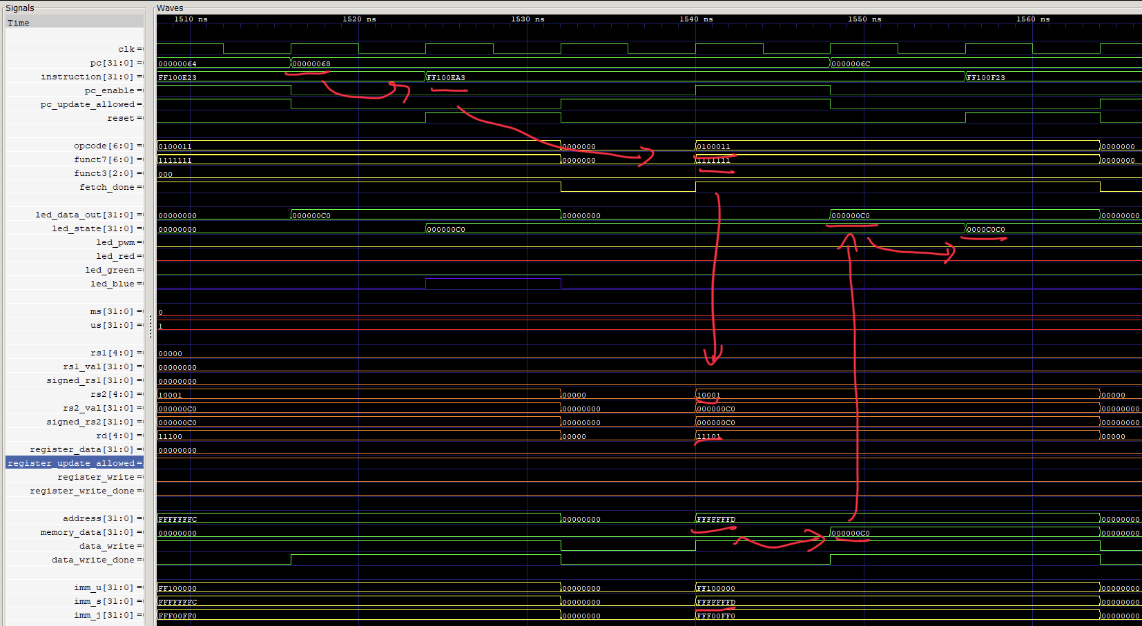 GTKWave with four signal groups open, annotated in red, tracing a store instruction through to the LED peripheral